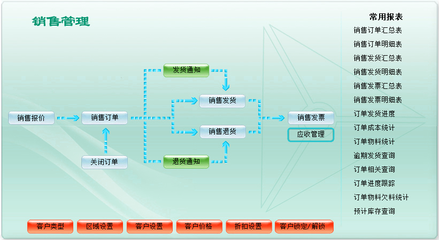 ERP系统定制开发