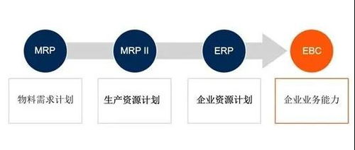 业务中台系统 助力婚嫁至孕婴童企业从erp转型ebc数字化时代